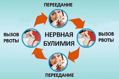Лечение булимии в Коммунаре